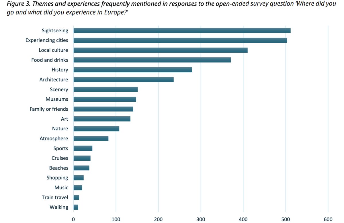 Bar chart showing travel themes and experiences mentioned by European visitors, with sightseeing leading at 600 mentions