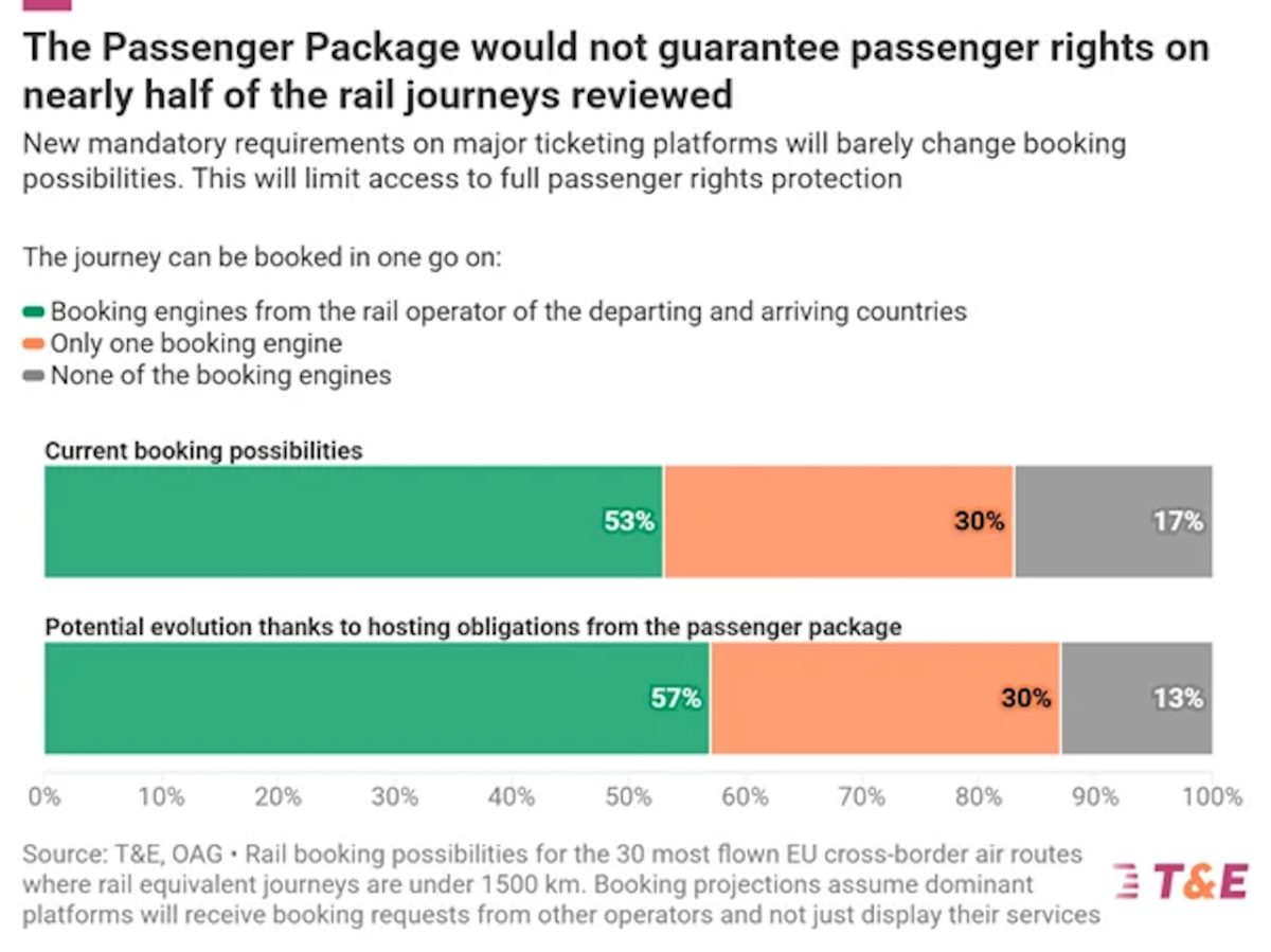 Bar charts showing current and potential rail booking protection rates across EU platforms