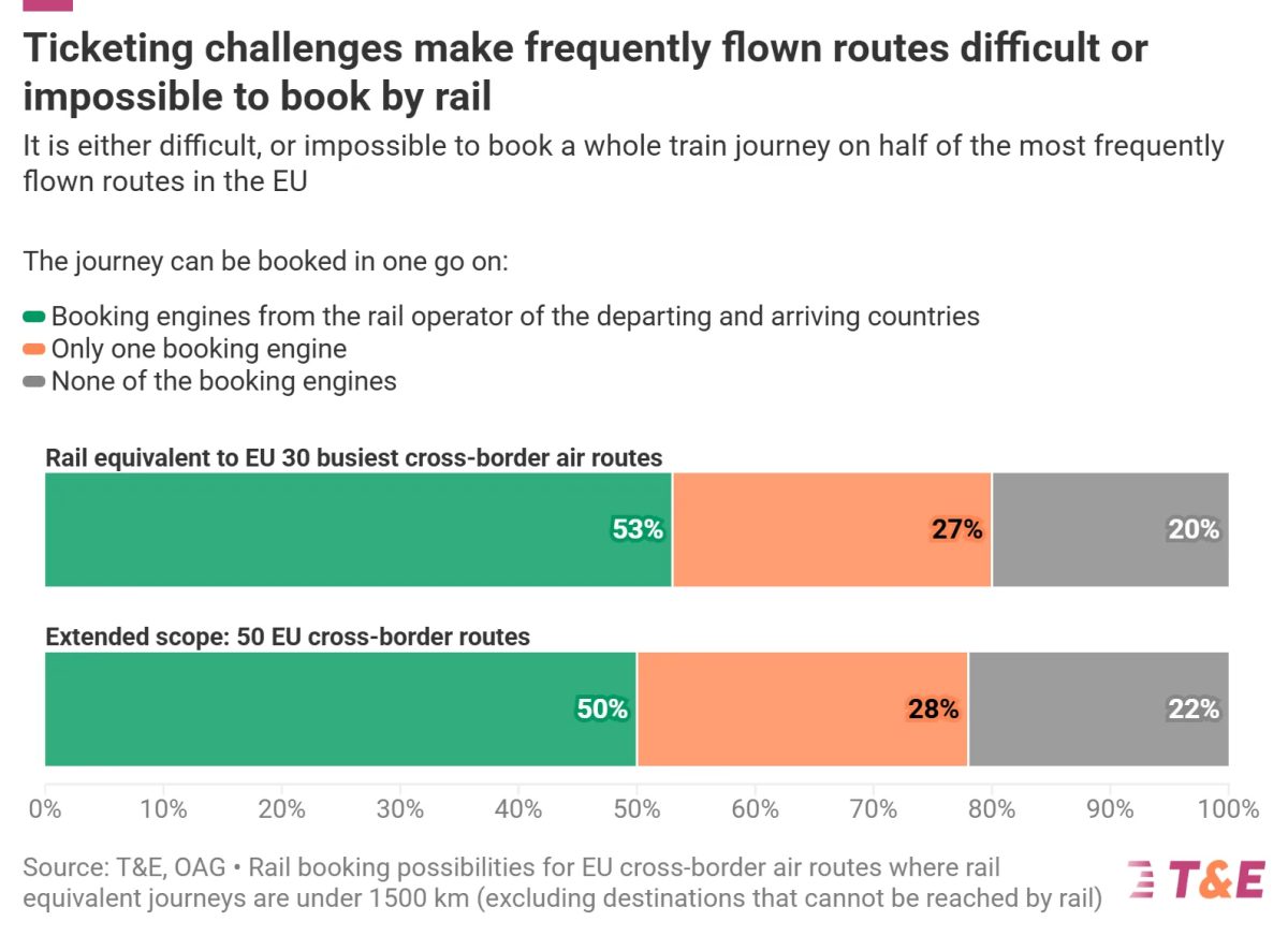 Bar charts showing ticketing challenges on EU rail routes, with green, orange and gray sections