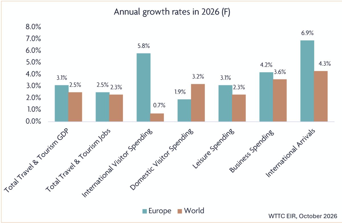 Bar graph comparing European and global tourism growth rates in 2026.