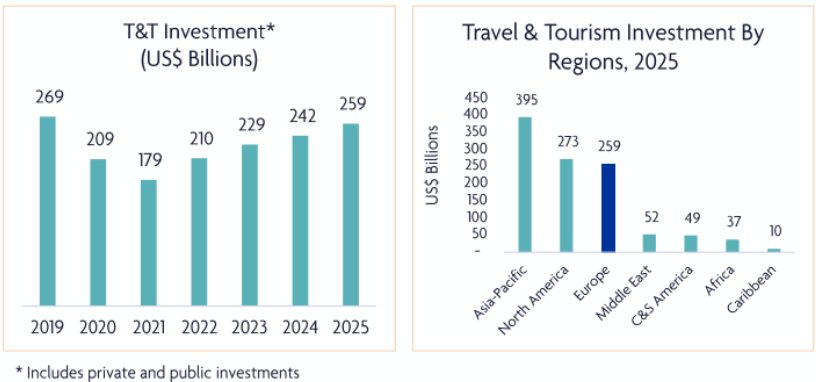 Bar graph comparing travel and tourism investment across regions, 2019-2025.