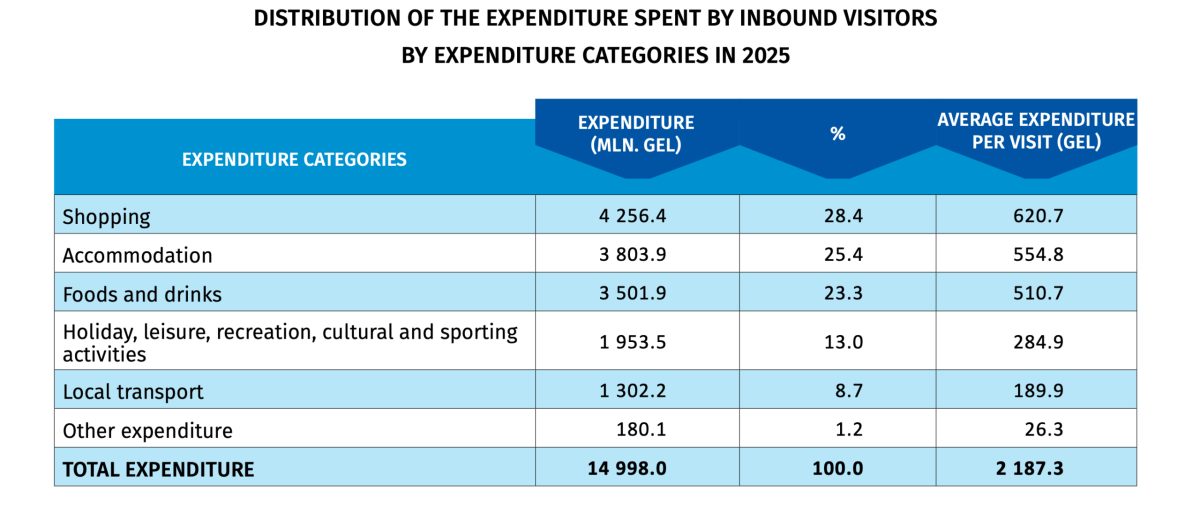 Bar graph showing expenditure categories of inbound visitors to Georgia.