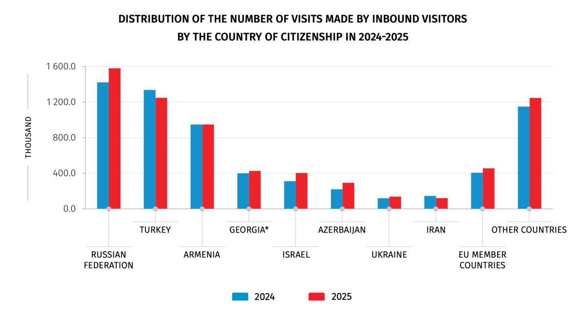 Bar graph showing inbound visitor numbers to Georgia by country of citizenship in 2024 and 2025.