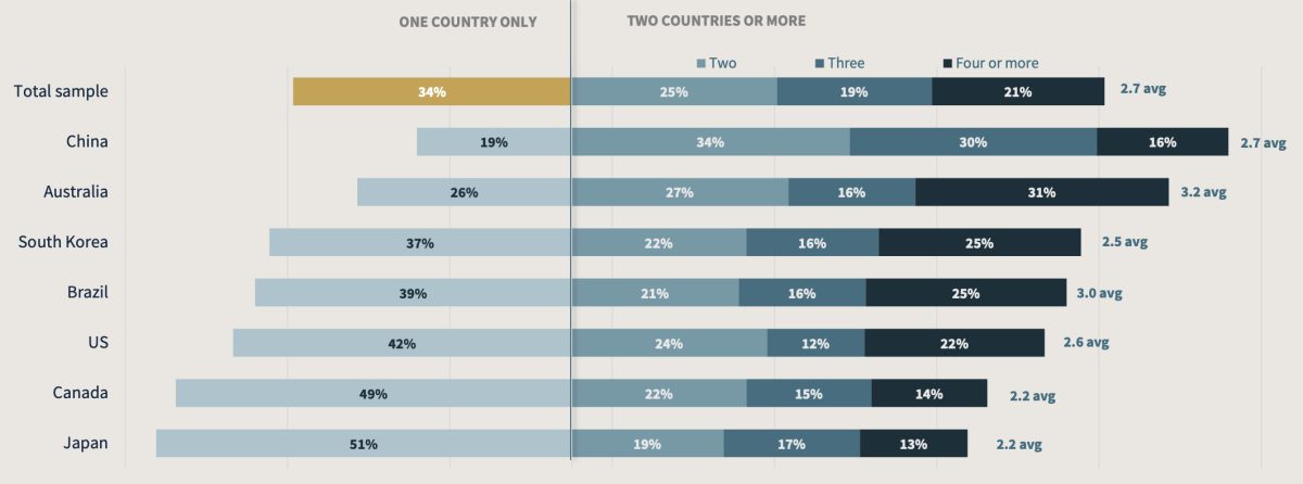 Bar graph showing long-haul travel booking percentages by country.