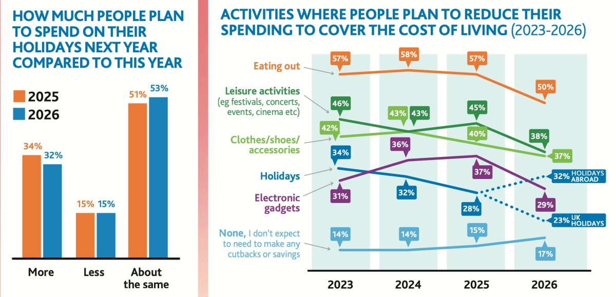 Bar graph showing planned holiday spending changes from 2023 to 2026.