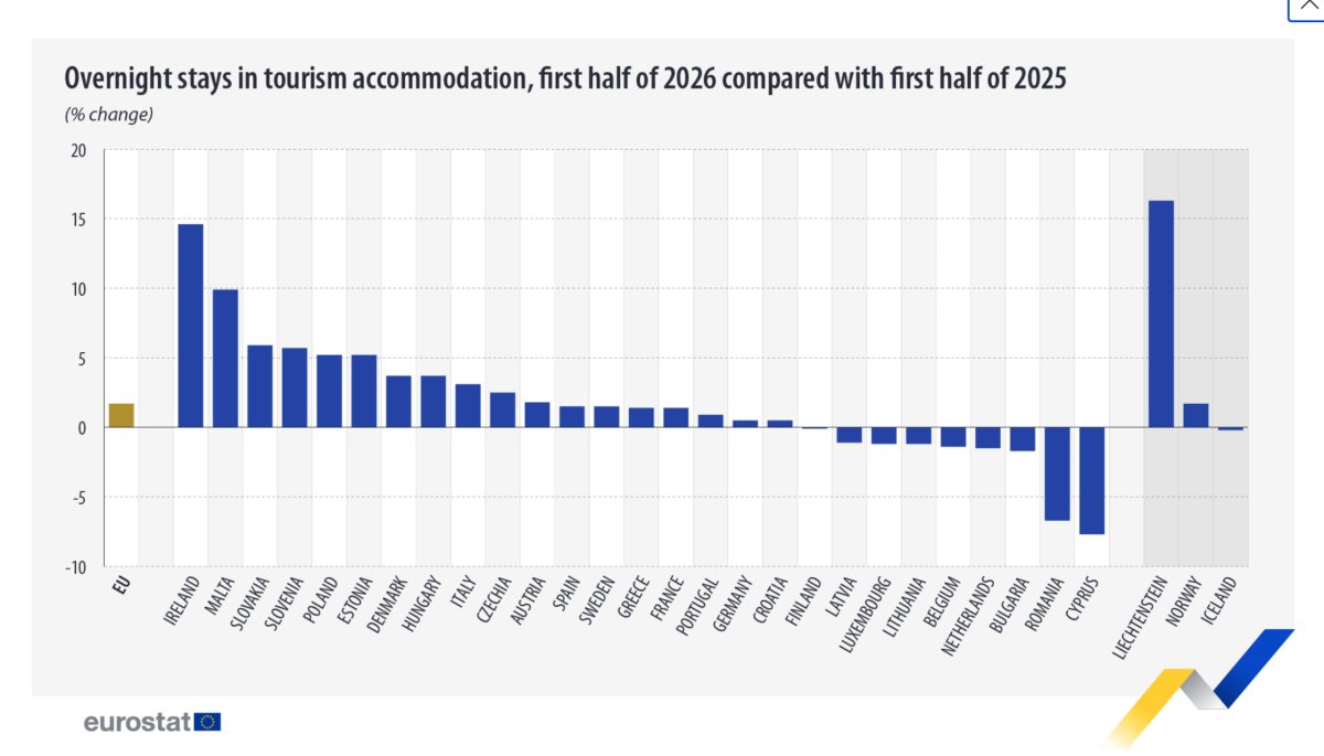 Bar graph showing projected overnight tourism stays in Europe, 2025 vs 2026.