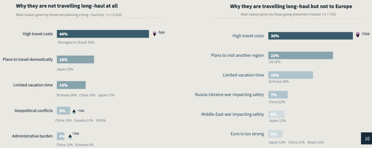 Bar graph showing reasons for decreased long-haul travel, including high costs and safety concerns.
