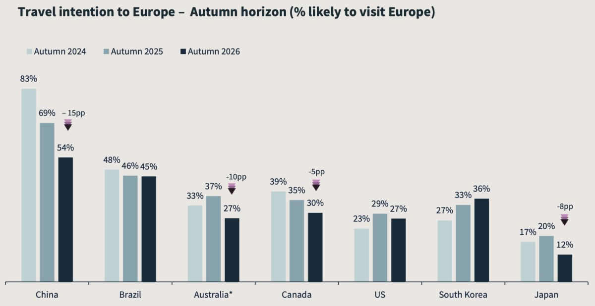 Bar graph showing travel intention to Europe from various countries over several years.