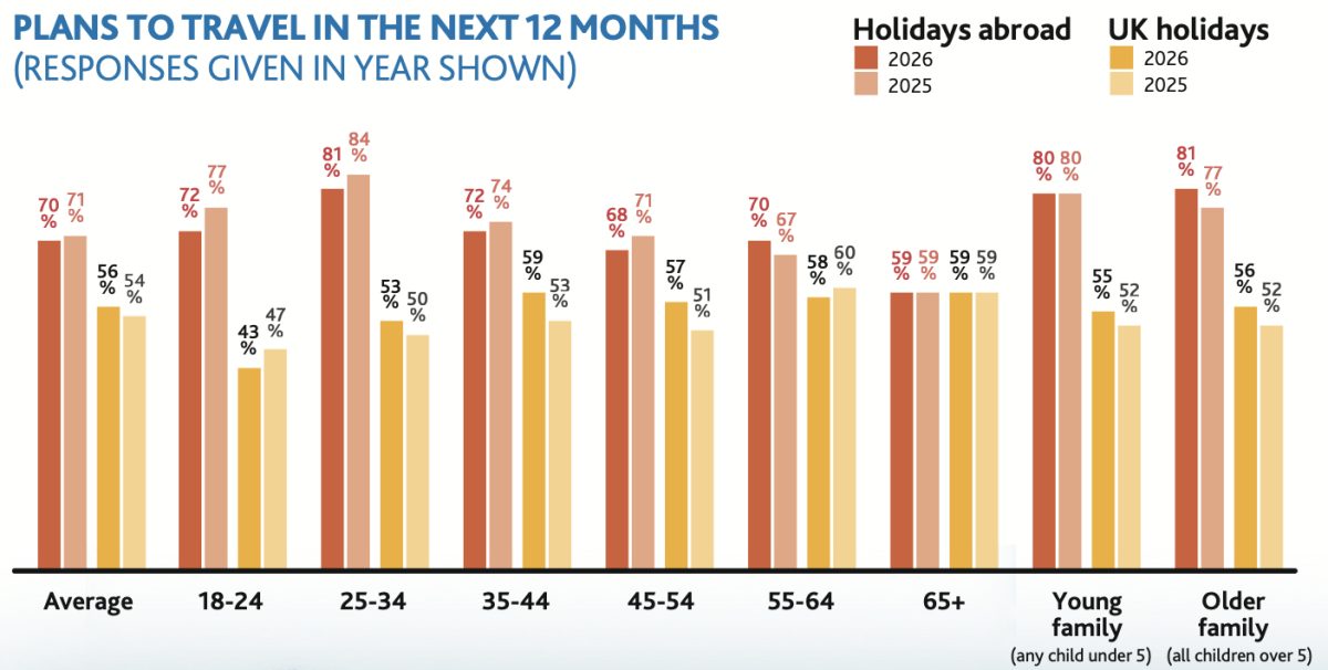 Bar graph showing travel plans for 2023, 2024, and 2025 by age group.