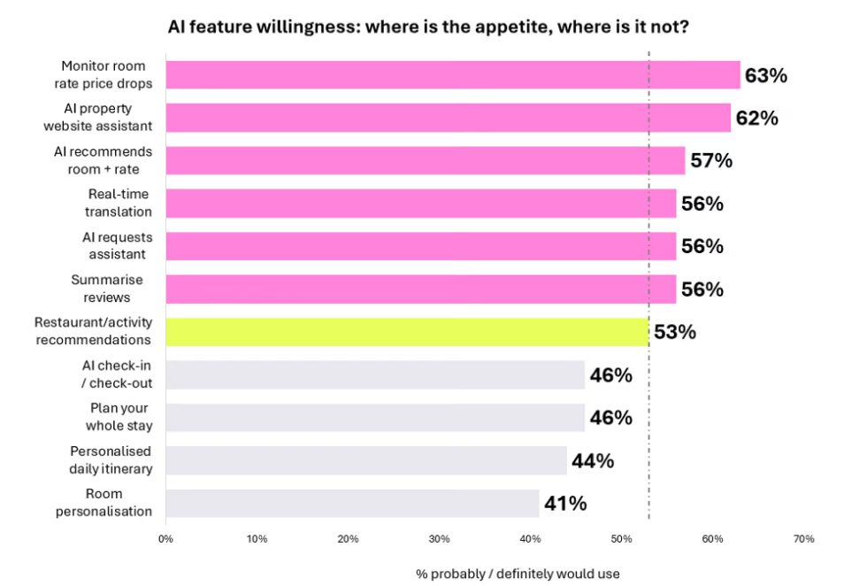 Bar graph showing traveller willingness to use AI features in travel.