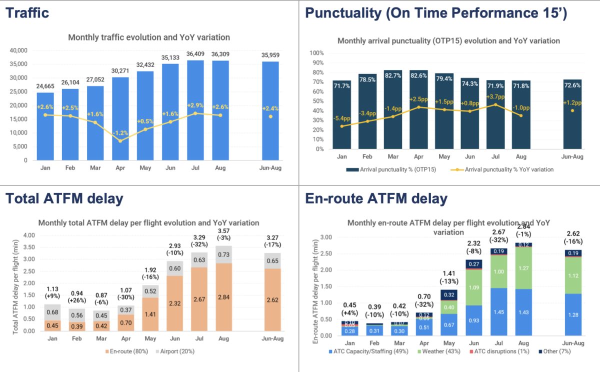 Bar graphs showing air traffic data and delays across Europe during the summer of 2026.