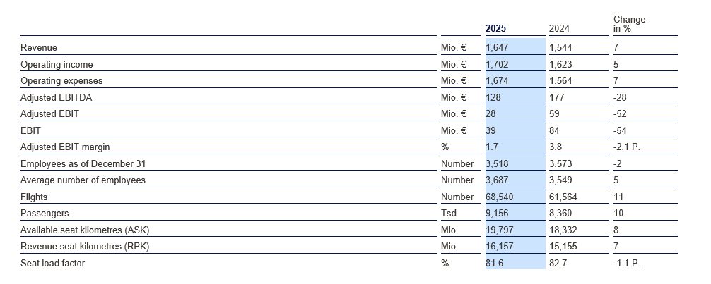 Brussels Airlines financial statement showing 2025 revenue and operating metrics