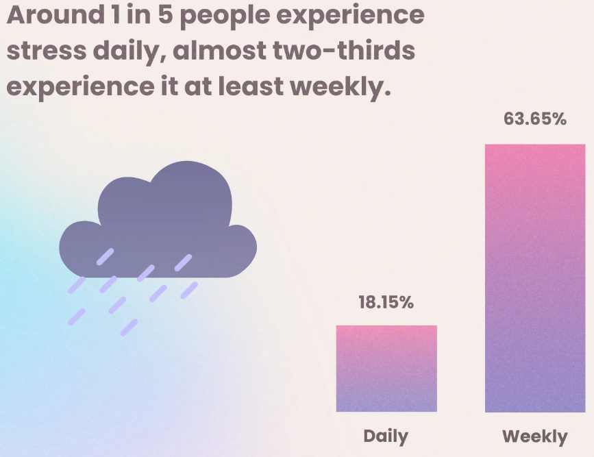 Chart showing 1 in 5 people experience daily stress, 63.65% experience it weekly