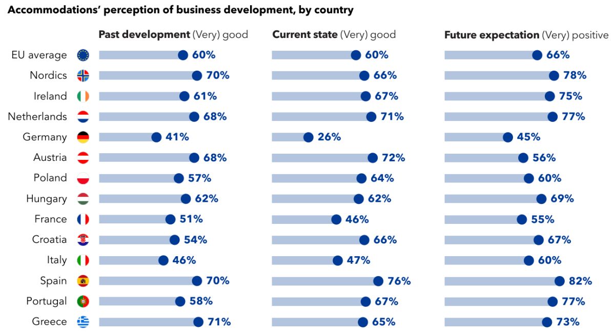 Chart showing accommodation business sentiment across European countries with three metrics