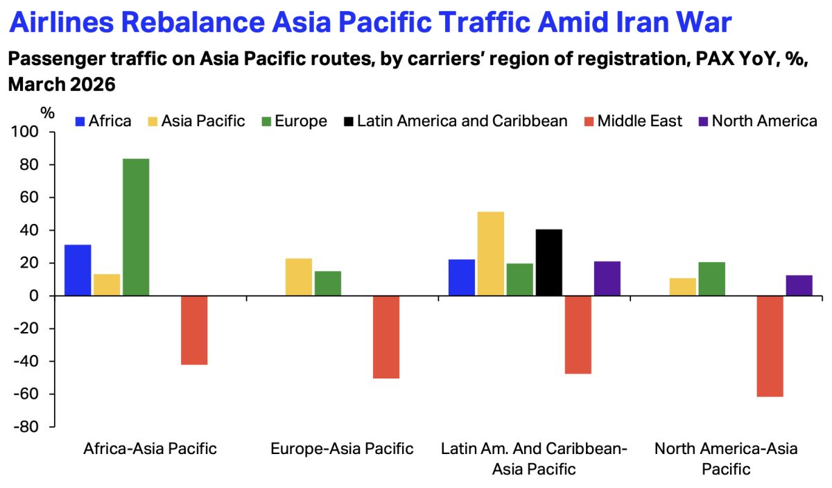 Chart showing airline traffic changes across Asia Pacific routes in March 2026