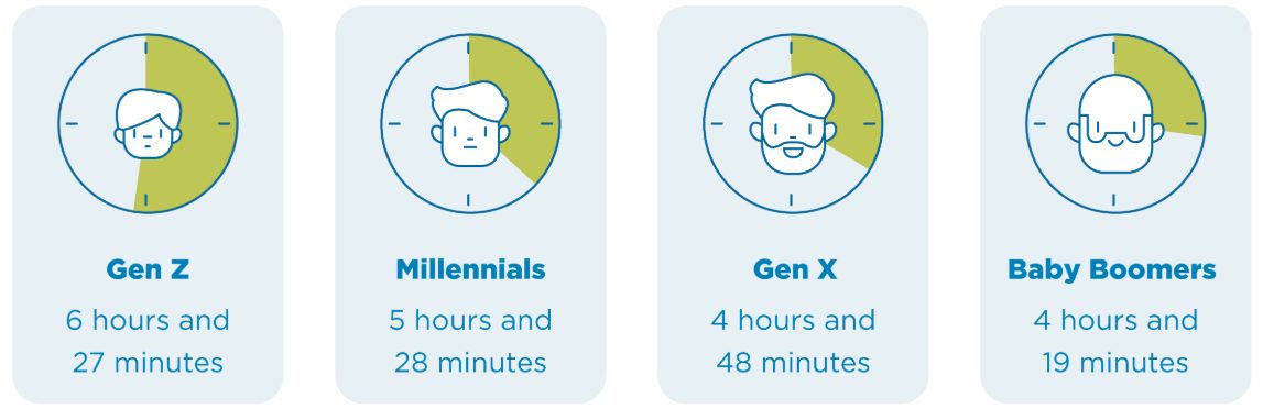 Chart showing average daily screen time by generation: Gen Z 6 hours 27 minutes, Millennials 5 hours 28 minutes, Gen X 4 hours 48 minutes, Baby Boomers 4 hours 19 minutes