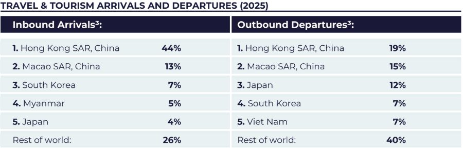 Chart showing China's dominance in travel and tourism arrivals and departures for 2025