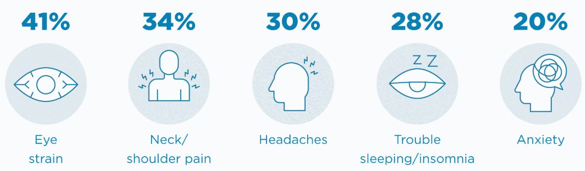 Chart showing common screen time health effects: eye strain 41%, neck pain 34%, headaches 30%, insomnia 28%, anxiety 20%