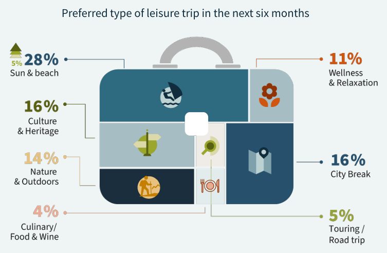 Chart showing European leisure travel preferences: 28% sun & beach, 16% culture, 16% city break, 11% wellness