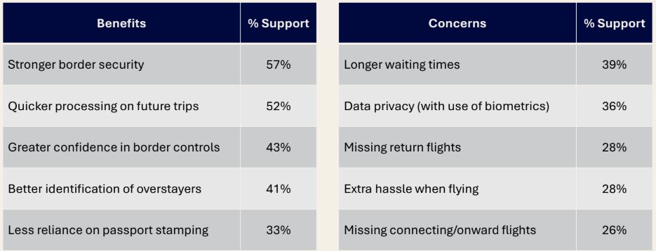 Chart showing European travelers' concerns about EES border delays and processing impacts
