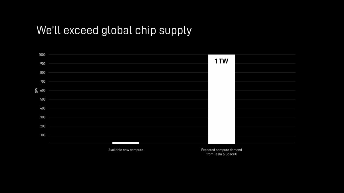 Chart showing global chip supply projections with massive increase from new semiconductor facility