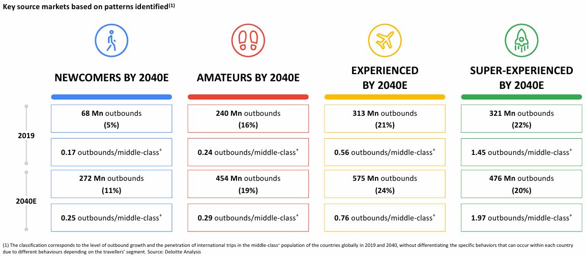 Chart showing Spain's projected tourism growth to surpass France by 2040