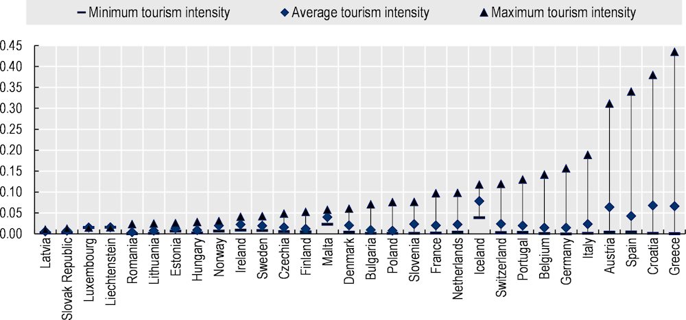 Chart showing tourism intensity across OECD countries with increasing volatility trends