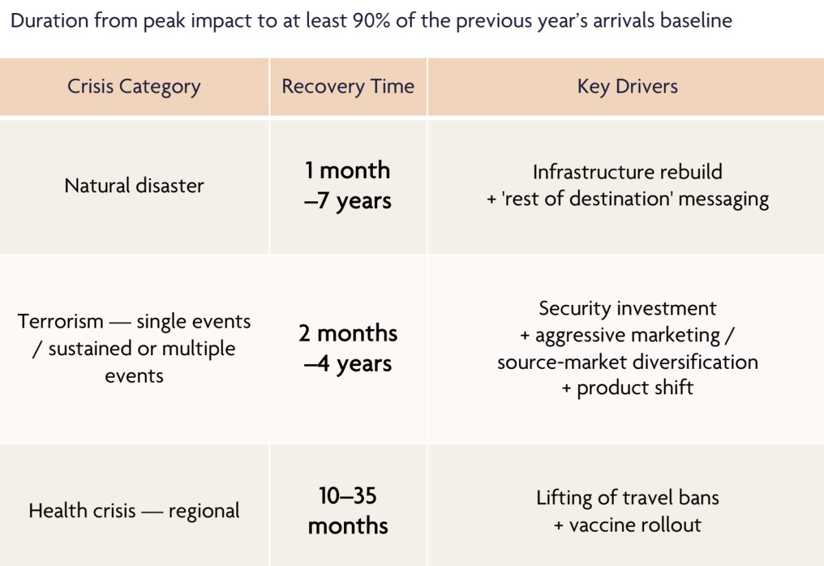 Chart showing tourism recovery timelines for natural disasters, terrorism, and health crises