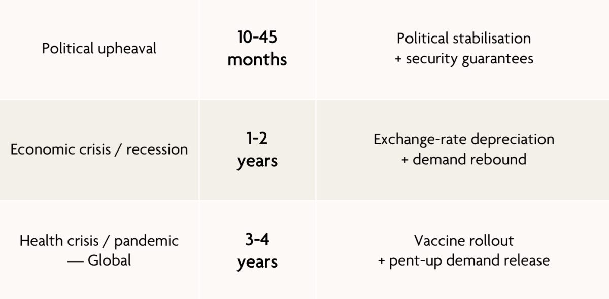 Chart showing tourism recovery timelines from political, economic, and health crises