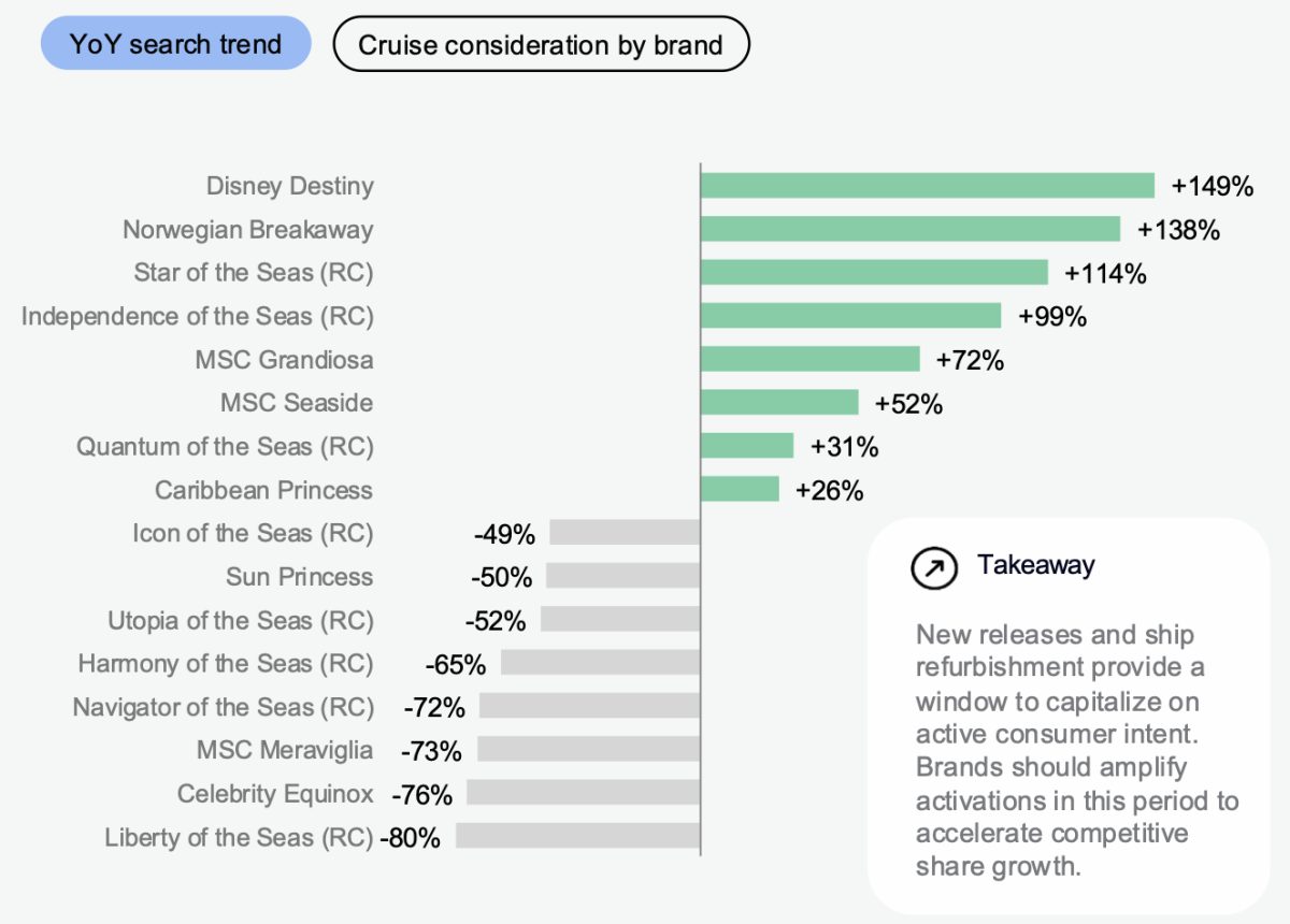 Chart showing YoY search trends for cruise lines, ranging from +149% growth to -90% decline