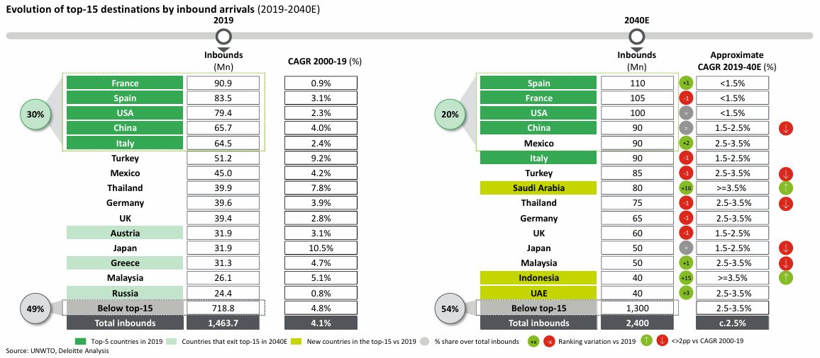 Charts showing tourism destination rankings and growth projections through 2040