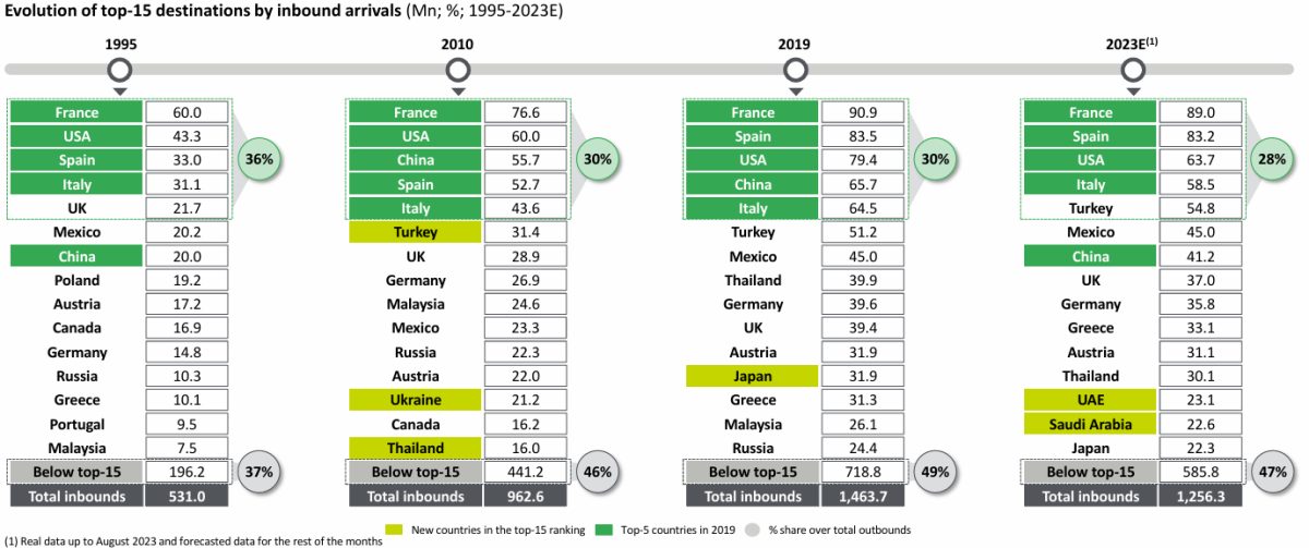 Charts showing tourism destination rankings by education level across income groups
