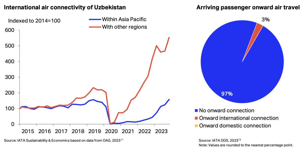 Charts showing Uzbekistan's growing air connectivity and onward travel patterns from 2015-2023