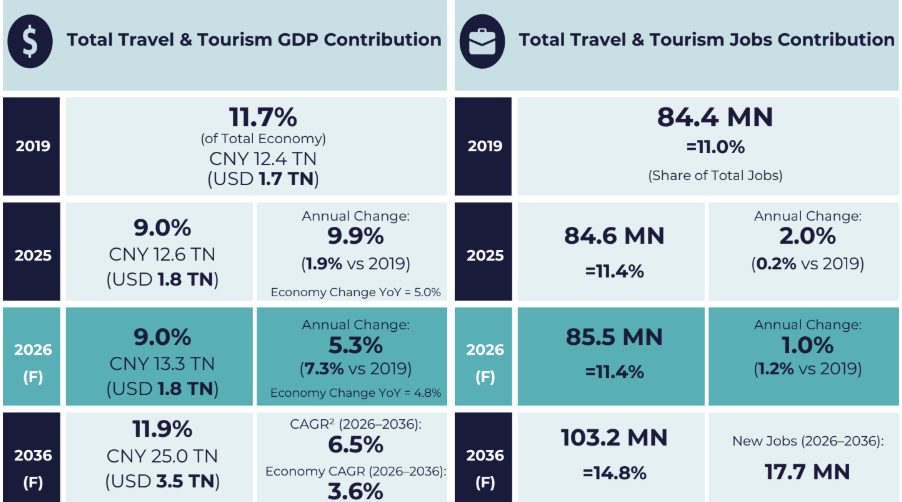 China's travel and tourism GDP contribution and job creation metrics from 2019-2038