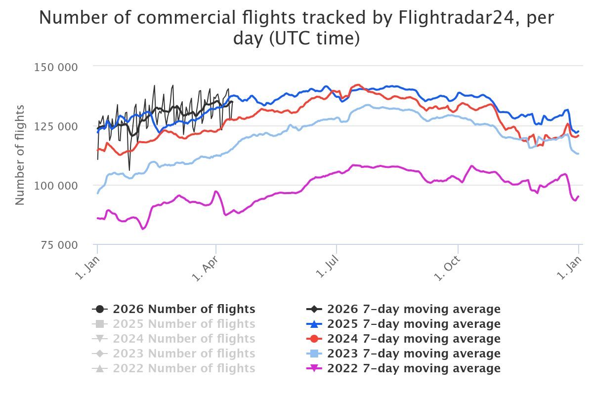 Commercial flight tracking data showing declining flight numbers amid Middle East disruptions