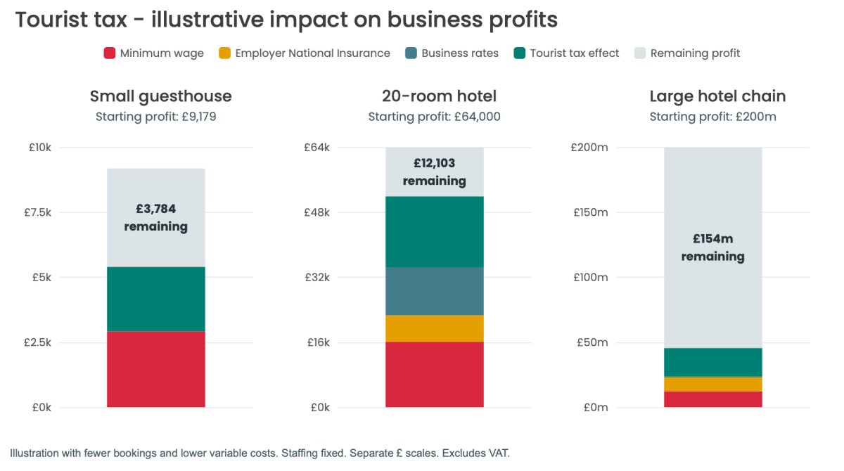 Comparison of hotel profit margins before and after tourist tax, showing impact on small, medium, and large businesses.