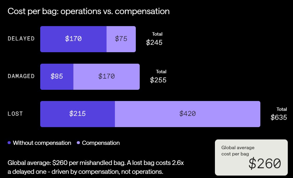Cost breakdown chart showing operations vs compensation for delayed, damaged, and lost luggage