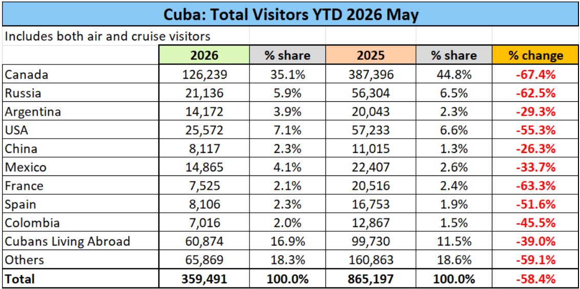 Cuba's tourism machine just stopped. Here's what that means for travelers