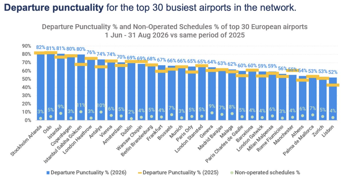 Departure punctuality comparison chart for top 30 European airports, June-August 2025 vs 2026.