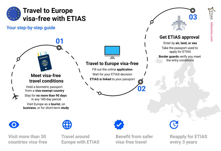 ETIAS visa-free travel approval process steps and European eligibility requirements