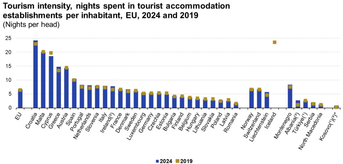 EU tourism intensity chart showing Cyprus leading in nights spent per inhabitant