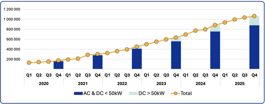 EU transport energy consumption chart showing oil dependency and growth from Q1 2022 to Q4 2024