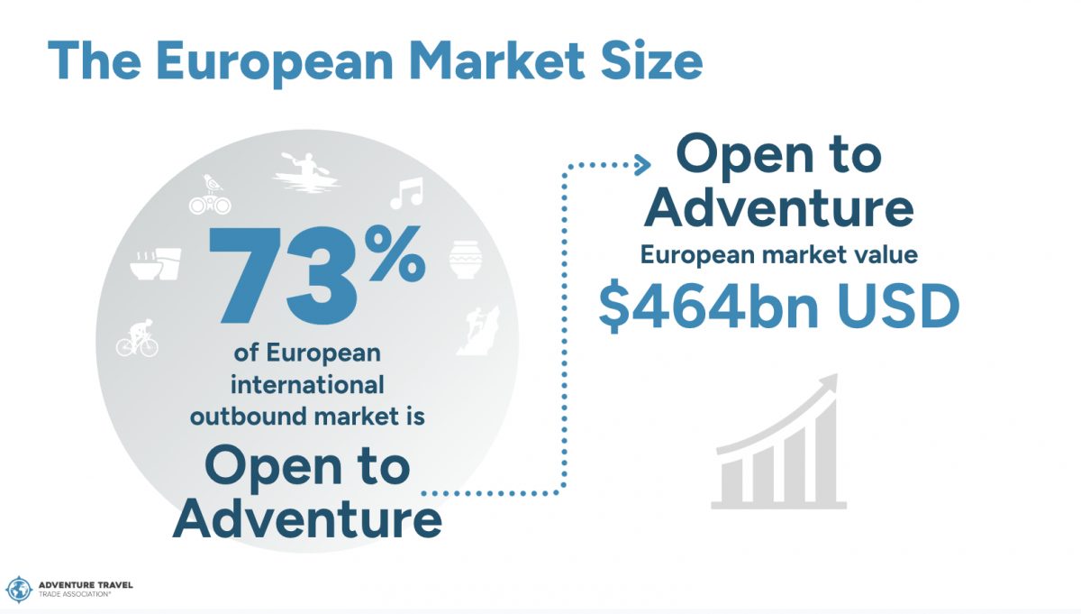 European adventure travel market infographic showing 73% of international outbound market and $464 billion valuation