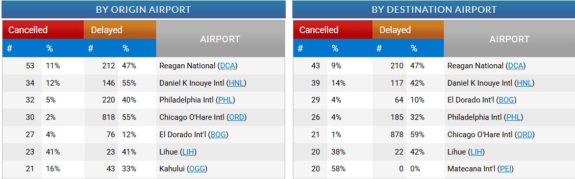 Flight cancellation and delay statistics displayed by originating and destination airports
