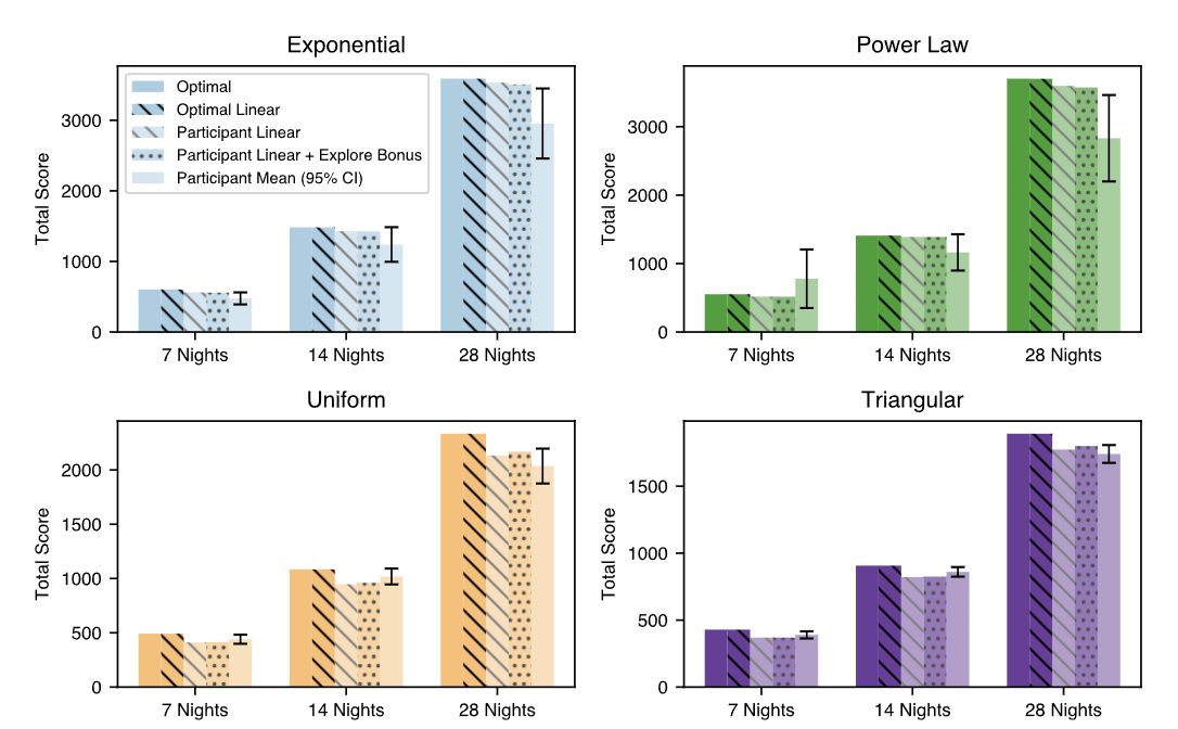 Four bar charts showing exponential, power law, uniform, and linear growth patterns over 7-28 nights