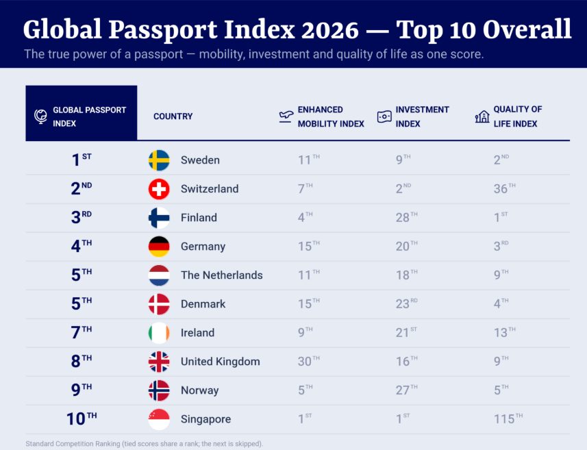 Global Passport Index 2026 ranking showing Sweden at #1, followed by European nations