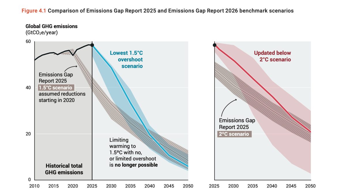 Graph showing emissions scenarios and potential pathways to limit warming to 1.5°C.