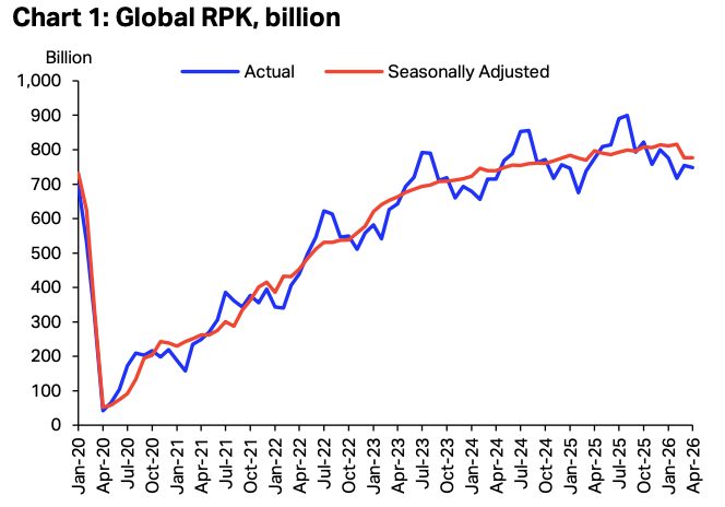Graph showing global RPK decline from June 2024 to April 2025, with sharp drop in early 2025