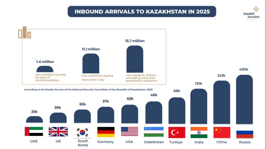 Graph showing inbound arrivals to Kazakhstan in 2025 by country.