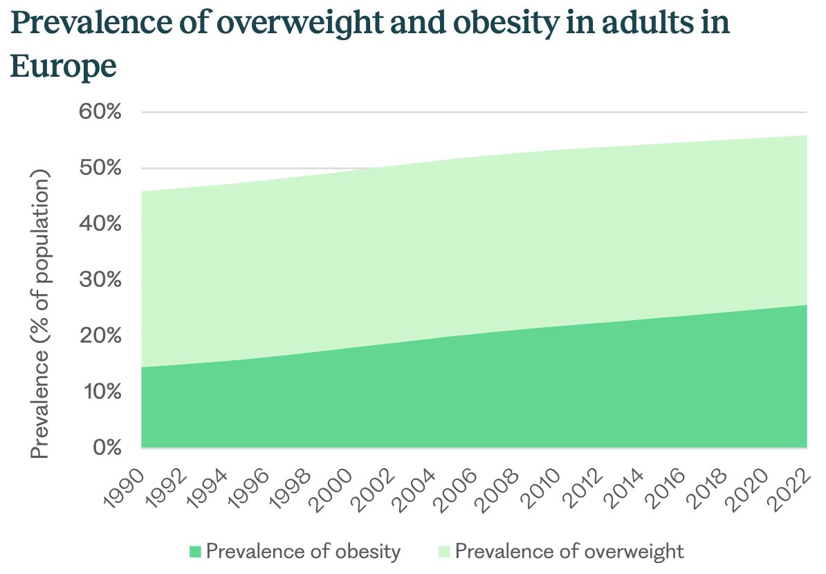 Graph showing increasing prevalence of overweight and obesity in Europe from 1990 to 2022.